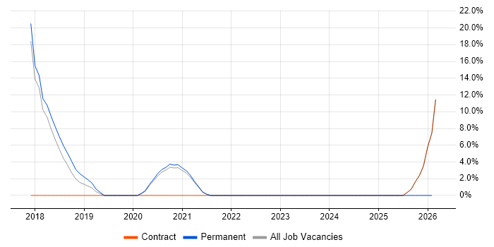 TypeScript job vacancy trend in Skipton