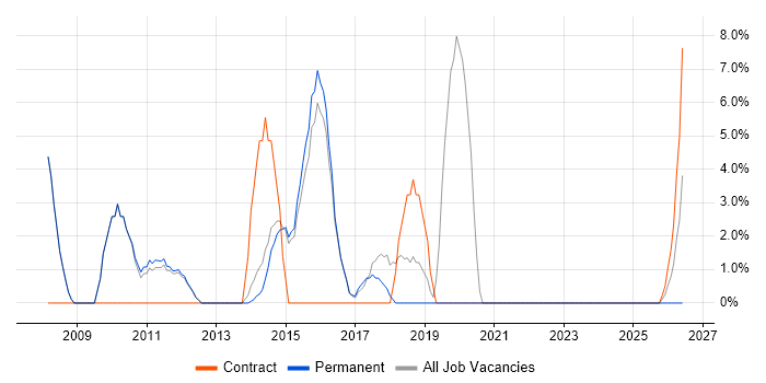 Validation job vacancy trend in Skipton