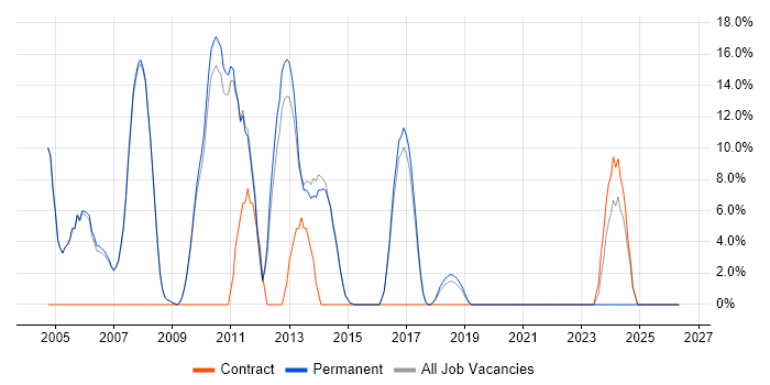 XML job vacancy trend in Skipton