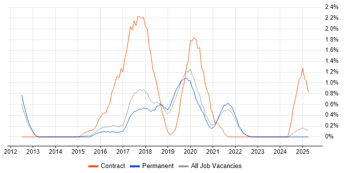 Job vacancy trend for Skype in North Yorkshire Job vacancy trend for Skype in North Yorkshire