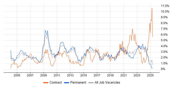Job vacancy trend for SLA in North Yorkshire