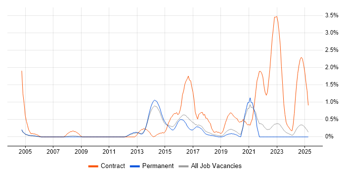 Job vacancy trend for Smartphone in North Yorkshire