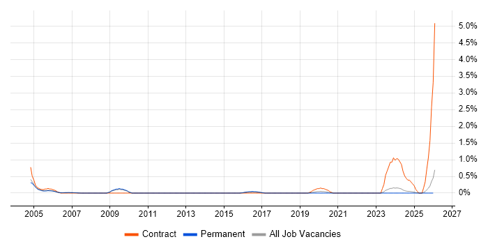 Snowflake Schema job vacancy trend in North Yorkshire