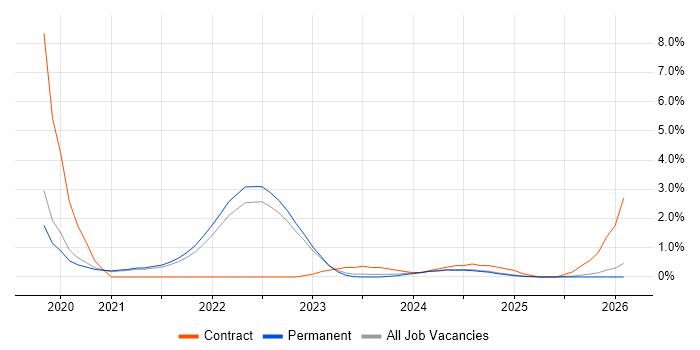 Snowflake job vacancy trend in North Yorkshire