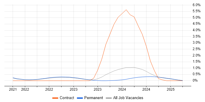 Job vacancy trend for SOAR in North Yorkshire Job vacancy trend for SOAR in North Yorkshire