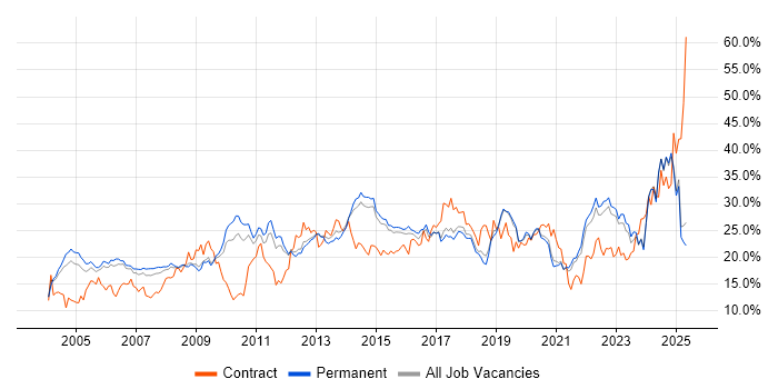 Job vacancy trend for Social Skills in North Yorkshire