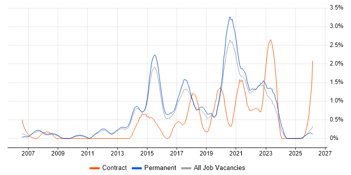 Software Delivery job vacancy trend in North Yorkshire