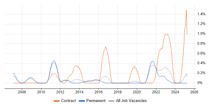 Job vacancy trend for Software Deployment in North Yorkshire Job vacancy trend for Software Deployment in North Yorkshire