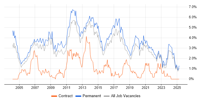 Job vacancy trend for Software Developer in North Yorkshire Job vacancy trend for Software Developer in North Yorkshire