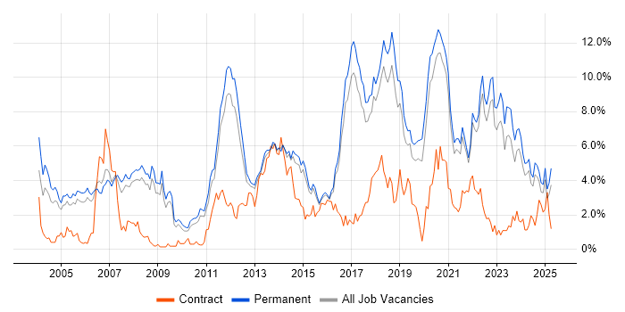 Job vacancy trend for Software Engineering in North Yorkshire