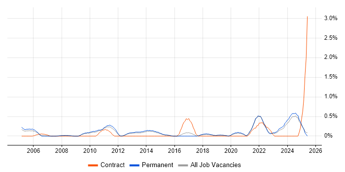 Job vacancy trend for Software Licensing in North Yorkshire Job vacancy trend for Software Licensing in North Yorkshire