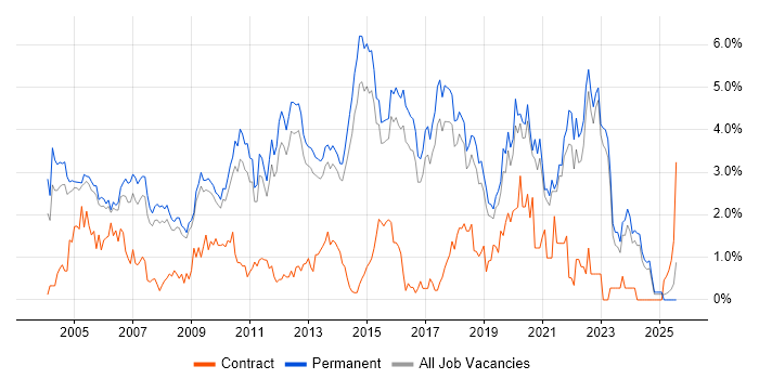 Job vacancy trend for Software Testing in North Yorkshire
