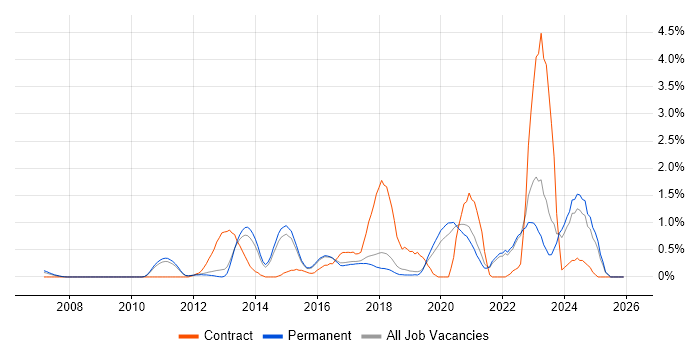 SolarWinds job vacancy trend in North Yorkshire