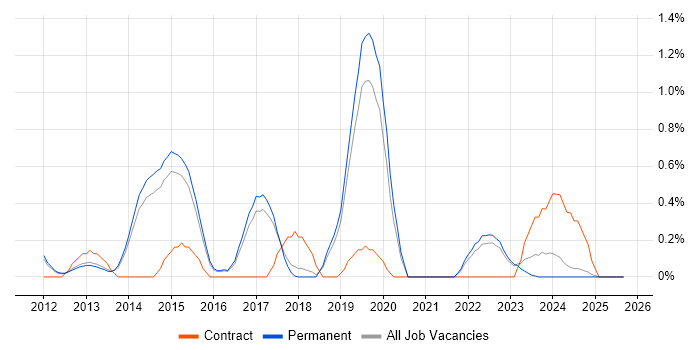 SpecFlow job vacancy trend in North Yorkshire SpecFlow job vacancy trend in North Yorkshire