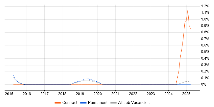 Job vacancy trend for Spiceworks in North Yorkshire