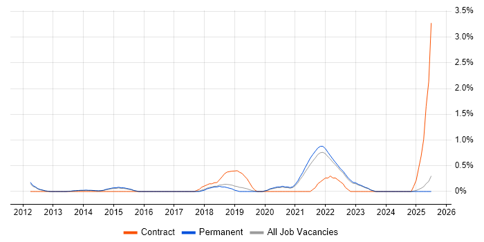 Job vacancy trend for Sprint Retrospective in North Yorkshire Job vacancy trend for Sprint Retrospective in North Yorkshire