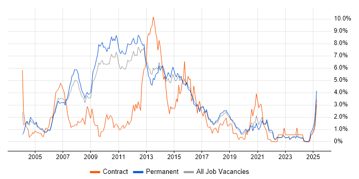 Job vacancy trend for SQL Developer in North Yorkshire Job vacancy trend for SQL Developer in North Yorkshire