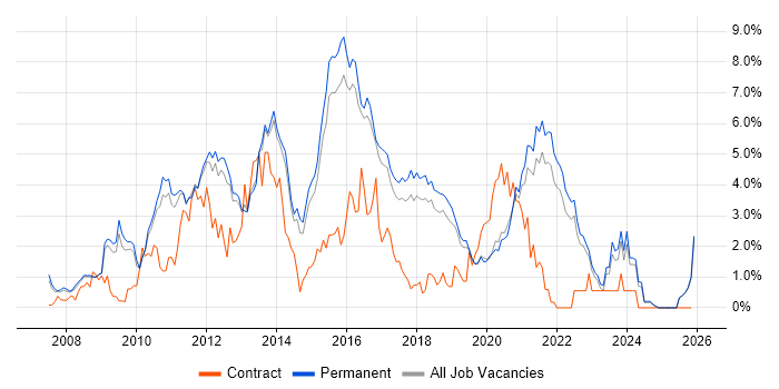 SQL Server Integration Services job vacancy trend in North Yorkshire