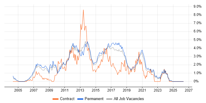 SQL Server Reporting Services job vacancy trend in North Yorkshire