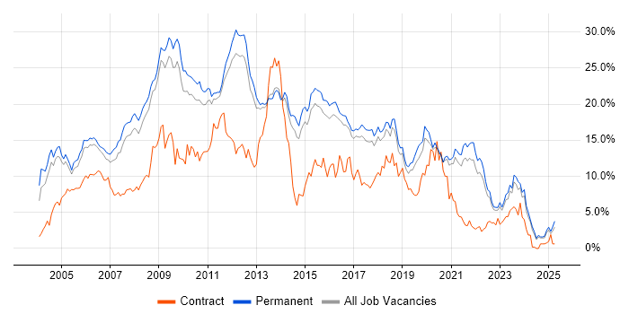 Job vacancy trend for SQL Server in North Yorkshire