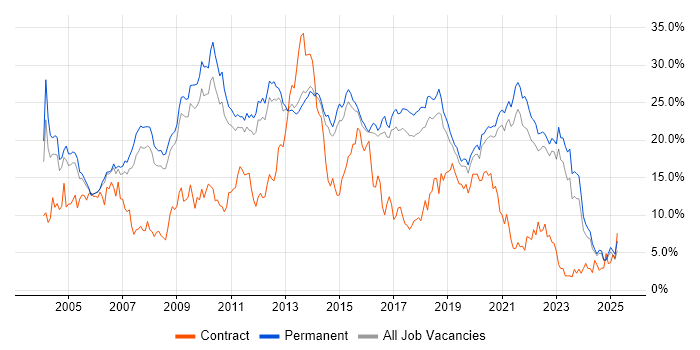 Job vacancy trend for SQL in North Yorkshire Job vacancy trend for SQL in North Yorkshire
