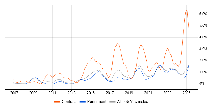 Job vacancy trend for Stakeholder Engagement in North Yorkshire Job vacancy trend for Stakeholder Engagement in North Yorkshire