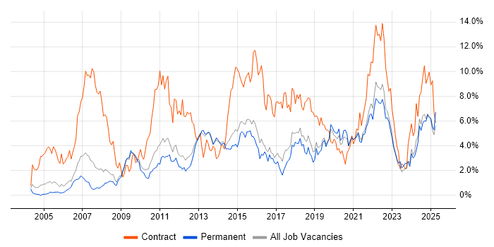Job vacancy trend for Stakeholder Management in North Yorkshire Job vacancy trend for Stakeholder Management in North Yorkshire