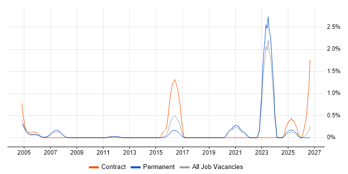 Star Schema job vacancy trend in North Yorkshire