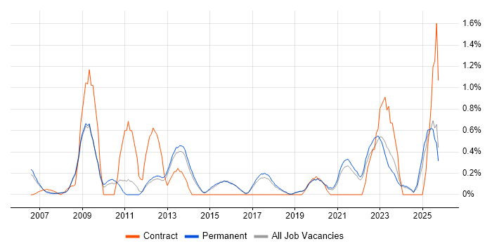 Strategic Planning job vacancy trend in North Yorkshire