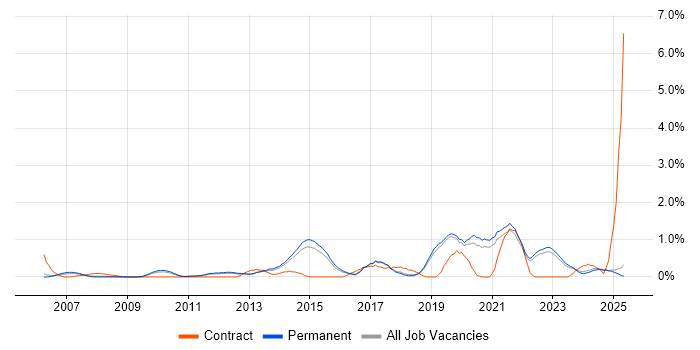 Job vacancy trend for Strategic Roadmap in North Yorkshire Job vacancy trend for Strategic Roadmap in North Yorkshire