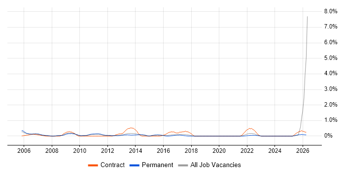 Structured Cabling job vacancy trend in North Yorkshire