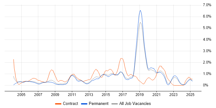 Job vacancy trend for Supplier Management in North Yorkshire Job vacancy trend for Supplier Management in North Yorkshire
