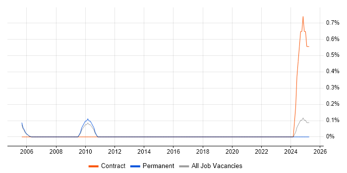 Job vacancy trend for Supplier Relationship Manager in North Yorkshire Job vacancy trend for Supplier Relationship Manager in North Yorkshire