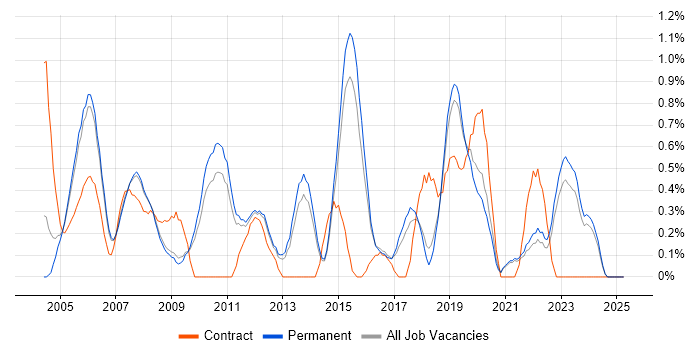 Job vacancy trend for Support Consultant in North Yorkshire Job vacancy trend for Support Consultant in North Yorkshire