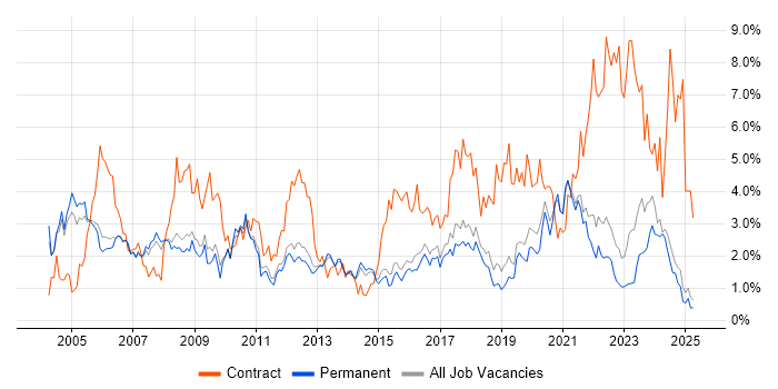Job vacancy trend for Support Engineer in North Yorkshire Job vacancy trend for Support Engineer in North Yorkshire