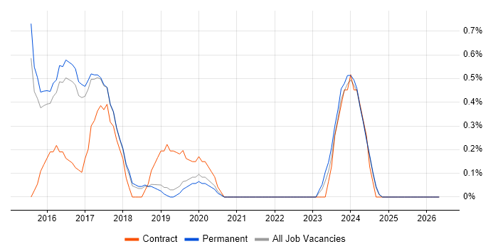Swift job vacancy trend in North Yorkshire