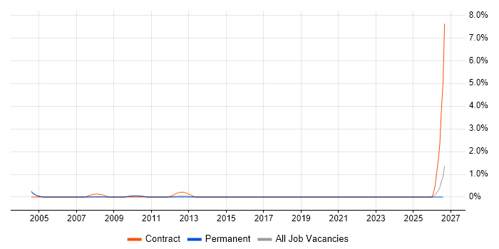 Systems Accountant job vacancy trend in North Yorkshire
