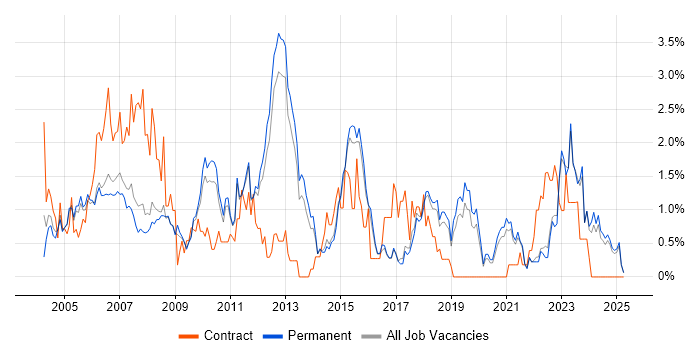 Job vacancy trend for Systems Analyst in North Yorkshire Job vacancy trend for Systems Analyst in North Yorkshire