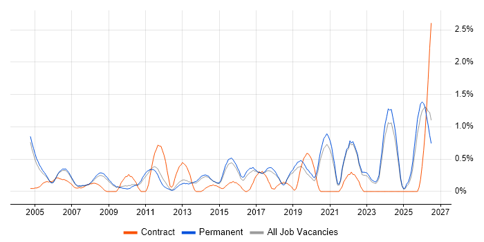Systems Manager job vacancy trend in North Yorkshire