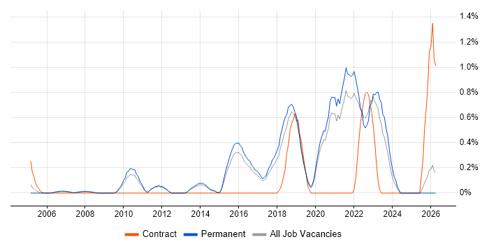 Task Automation job vacancy trend in North Yorkshire