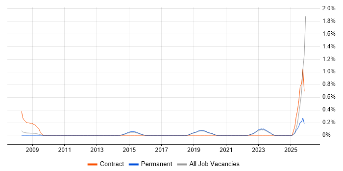 Taxonomies job vacancy trend in North Yorkshire