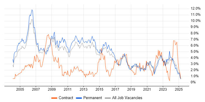 Job vacancy trend for TCP/IP in North Yorkshire Job vacancy trend for TCP/IP in North Yorkshire