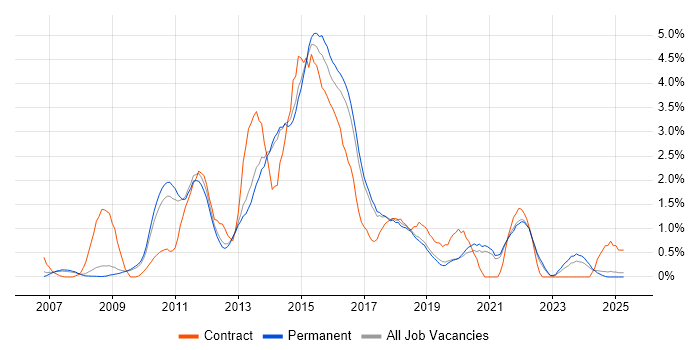 Job vacancy trend for Team Foundation Server in North Yorkshire Job vacancy trend for Team Foundation Server in North Yorkshire