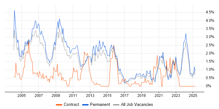 Job vacancy trend for Team Leader in North Yorkshire Job vacancy trend for Team Leader in North Yorkshire
