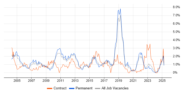 Job vacancy trend for Technical Analyst in North Yorkshire Job vacancy trend for Technical Analyst in North Yorkshire