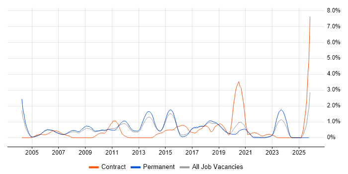 Technical Architecture job vacancy trend in North Yorkshire