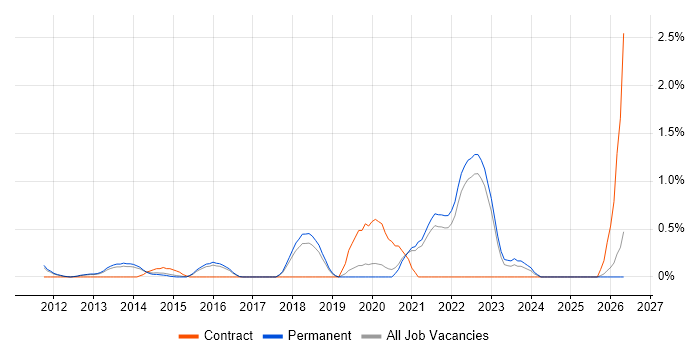Technical Debt job vacancy trend in North Yorkshire