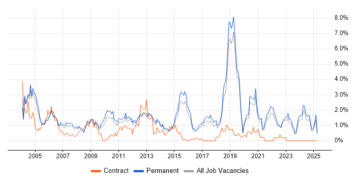 Job vacancy trend for Technical Support in North Yorkshire Job vacancy trend for Technical Support in North Yorkshire