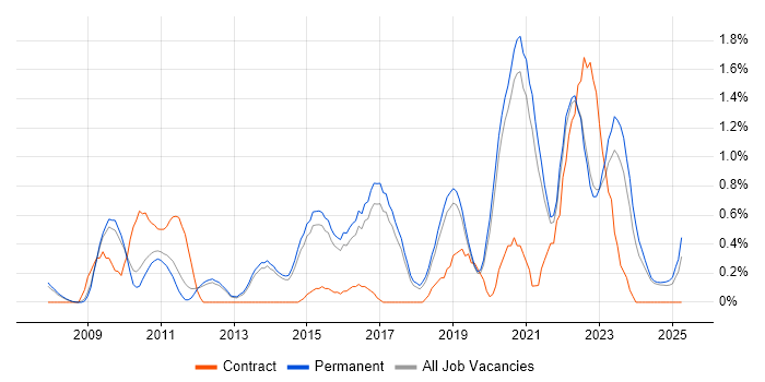 Job vacancy trend for Technology Roadmap in North Yorkshire Job vacancy trend for Technology Roadmap in North Yorkshire