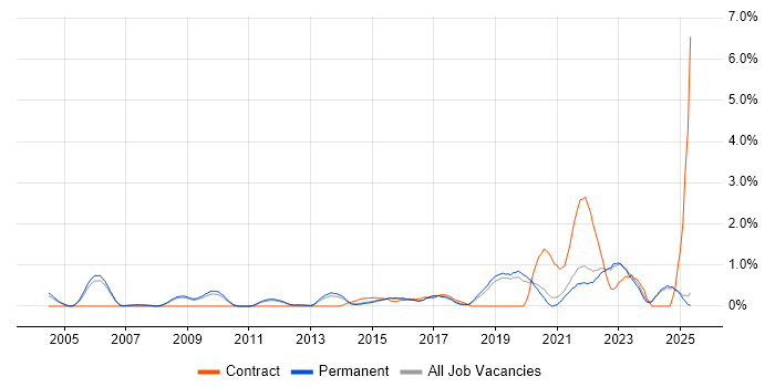 Job vacancy trend for Technology Strategy in North Yorkshire Job vacancy trend for Technology Strategy in North Yorkshire